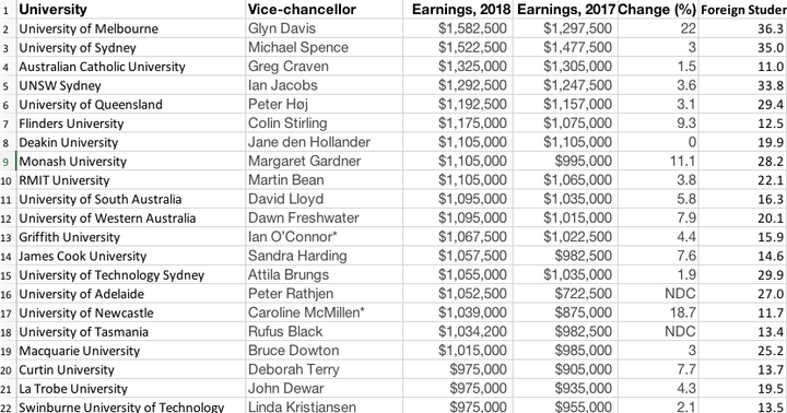 Lương hiệu trưởng đại học ở Australia hơn 25 tỷ đồng mỗi năm