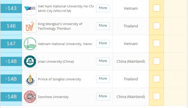 Đại học quốc gia TP.HCM xếp thứ 143 QS Asia, tăng 58 bậc
