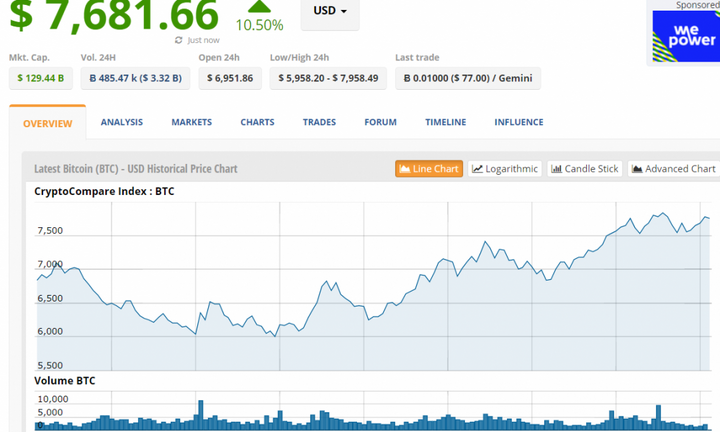 Giá Bitcoin hôm nay 7/2: Thoát đáy ngoạn mục, tăng nhanh lên gần 8.000 USD