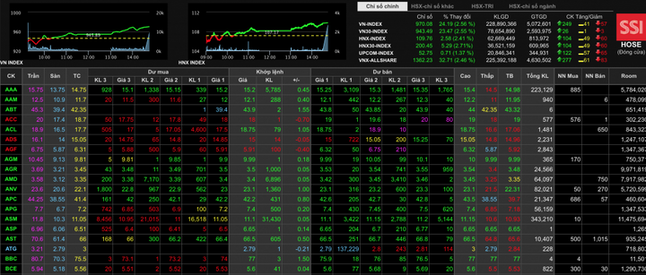 Thị trường chứng khoán 'uốn lượn', vừa 'sập sàn' lại tăng phi mã