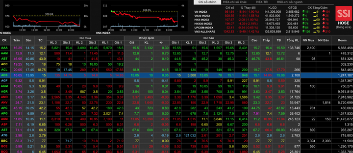 Khởi đầu tuần mới, chứng khoán Việt Nam giảm hơn 18 điểm