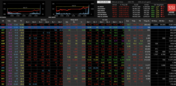VN-Index ngập sắc đỏ vẫn mất mát ít hơn chứng khoán châu Á