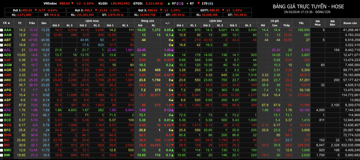 Khởi đầu tuần mới, VN-Index giảm ‘sốc', rơi xuống ngưỡng 880 điểm