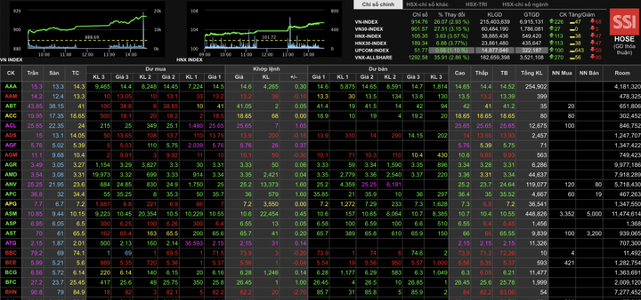 Lực cầu bắt đáy quá mạnh, nhóm cổ phiếu ngân hàng, dầu khí trở thành 'người hùng' của VN-Index