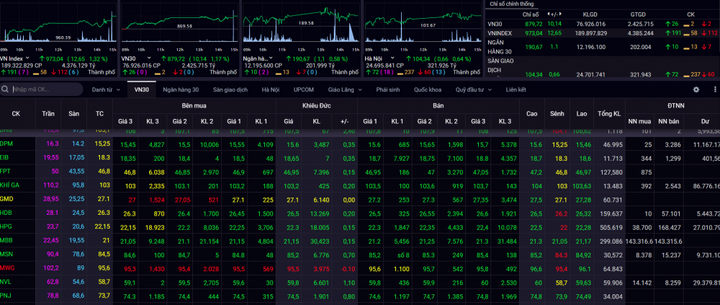 Chứng khoán tăng mạnh trong phiên 4/7, Vingroup tỏa sáng, cổ phiếu dệt may mất phong độ