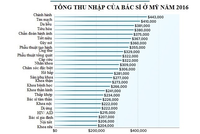 Bác sĩ chỉnh hình ở Mỹ trung bình kiếm 10 tỷ đồng mỗi năm