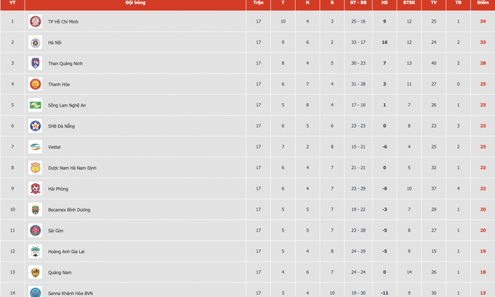 Bảng xếp hạng V-League 2019 mới nhất