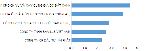 Môi giới bất động sản đang dồn về TP.HCM