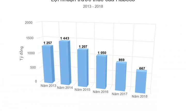 Lợi nhuận Habeco tiếp tục giảm