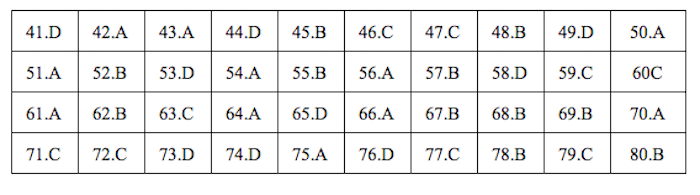 Đáp án mã đề 318 môn Địa lý THPT Quốc gia 2019