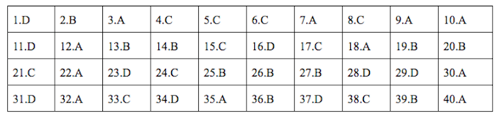 Đáp án mã đề 220 môn Vật lý THPT Quốc gia 2019