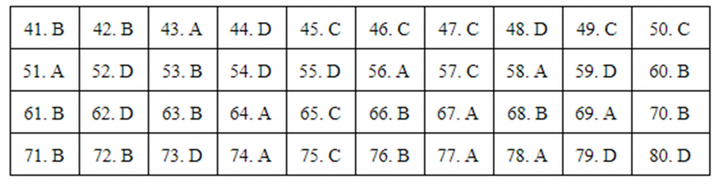 Đáp án mã đề 310 môn Địa lý kỳ thi THPT Quốc gia 2019 của Bộ GD&ĐT