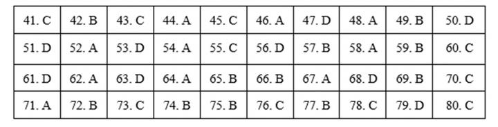 Đáp án mã đề 311 môn Địa lý kỳ thi THPT Quốc gia 2019 của Bộ GD&ĐT