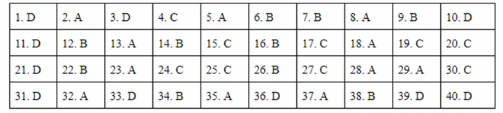 Đáp án mã đề 314 môn Lịch sử kỳ thi THPT Quốc gia 2019 của Bộ GD&ĐT