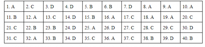 Đáp án mã đề 316 môn Lịch sử kỳ thi THPT Quốc gia 2019 của Bộ GD&ĐT