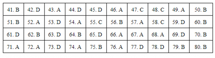 Đáp án mã đề 316 môn Địa lý kỳ thi THPT Quốc gia 2019 của Bộ GD&ĐT