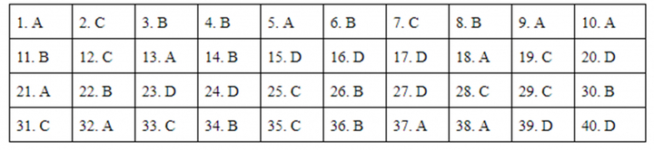 Đáp án mã đề 318 môn Lịch sử kỳ thi THPT Quốc gia 2019 của Bộ GD&ĐT
