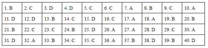 Đáp án mã đề 320 môn Lịch sử kỳ thi THPT Quốc gia 2019 của Bộ GD&ĐT