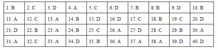 Đáp án mã đề 321 môn Lịch sử kỳ thi THPT Quốc gia 2019 của Bộ GD&ĐT