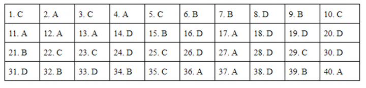 Đáp án mã đề 322 môn Lịch sử kỳ thi THPT Quốc gia 2019 của Bộ GD&ĐT