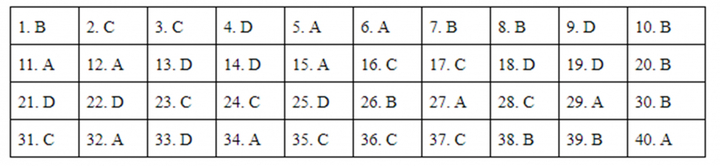 Đáp án mã đề 324 môn Lịch sử kỳ thi THPT Quốc gia 2019 của Bộ GD&ĐT