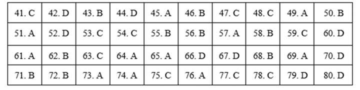 Đáp án mã đề 304 môn Địa lý kỳ thi THPT Quốc gia 2019 của Bộ GD&ĐT