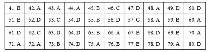 Đáp án mã đề 305 môn Địa lý kỳ thi THPT Quốc gia 2019 của Bộ GD&ĐT