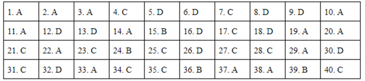 Đáp án mã đề 306 môn Lịch sử kỳ thi THPT Quốc gia 2019 của Bộ GD&ĐT