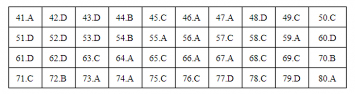 Đáp án mã đề 306 môn Địa lý kỳ thi THPT Quốc gia 2019 của Bộ GD&ĐT