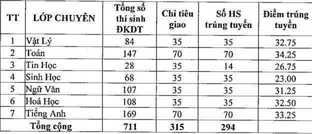 Điểm chuẩn trúng tuyển vào lớp 10 tại Phú Yên năm 2016