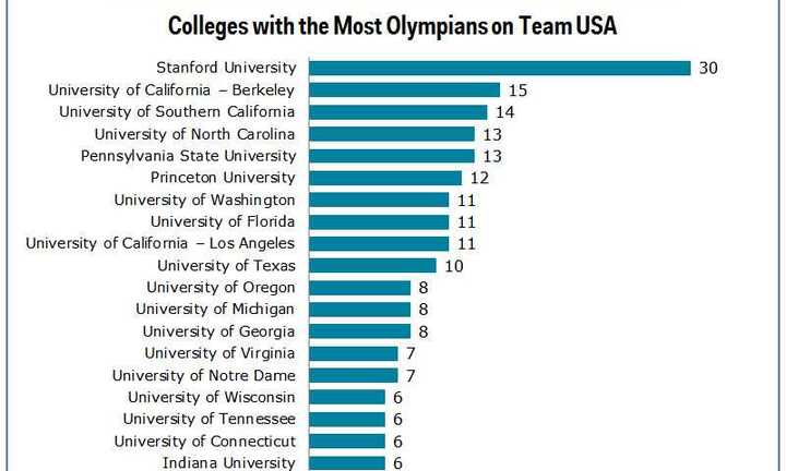 Trường đại học có nhiều vận động viên dự Olympic Rio 2016 nhất