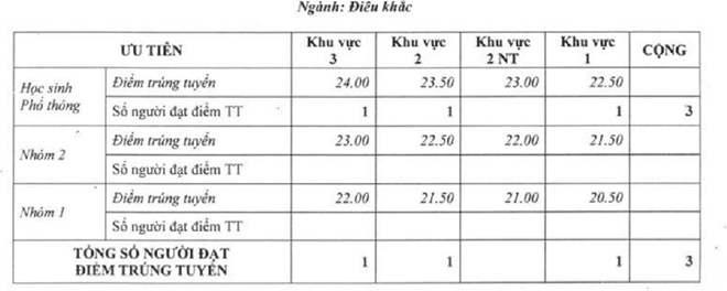 Điểm chuẩn vào Đại học Mỹ thuật TP.HCM cao nhất là 24