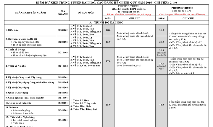 Đại học Kiến trúc Đà Nẵng công bố điểm chuẩn dự kiến năm 2016