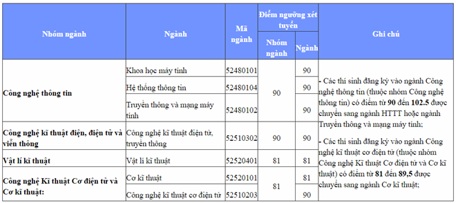 Đại học Quốc gia Hà Nội công bố điểm trúng tuyển đợt 2 năm 2016