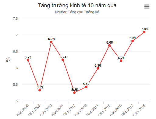 GDP cao nhất trong 10 năm, đạt 7,08%