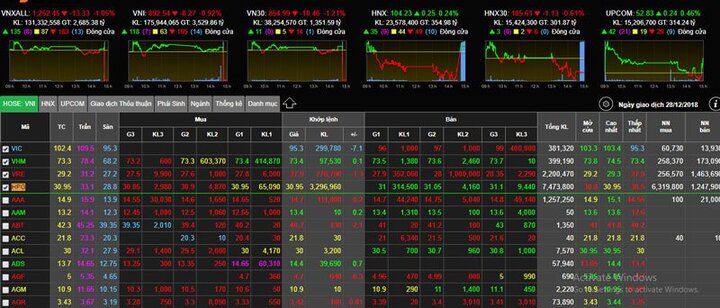 Chứng khoán Việt Nam từ đỉnh lịch sử trượt sâu xuống đáy, biến động nhất 10 năm qua
