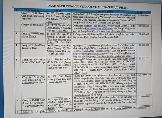 Chủ thực phẩm chức năng Uy Mãnh Nang bị phạt hơn 3,2 tỷ đồng