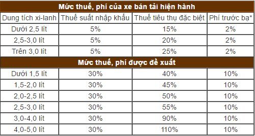 Dân chơi ôtô bán tải nhập khẩu 'méo mặt', nếu điều này được thông qua