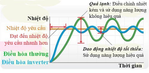 Sự thật không như quảng cáo điều hoà inverter rất tiết kiệm điện
