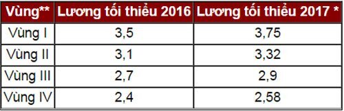 Chính sách mới: Các phương án tăng lương tối thiểu vùng năm 2018