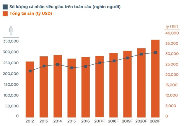 Việt Nam có hơn 200 đại gia với tài sản từ 600 tỷ đồng trở lên