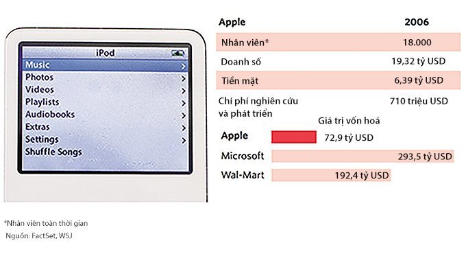 Apple giá trị gấp 8 lần sau 10 năm iPhone ra mắt