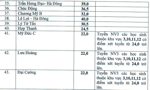 Hà Nội hạ điểm chuẩn vào lớp 10 công lập