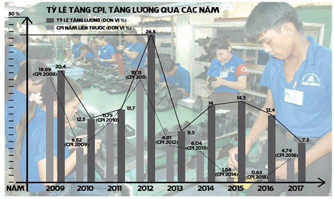 Đề xuất tăng lương tối thiểu vùng: Vì sao doanh nghiệp 'lắc đầu'?