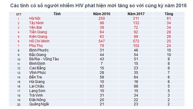 Báo động: Hà Nội, TP.HCM gia tăng bất ngờ số người nhiễm HIV/AIDS