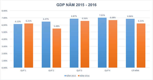 Ngân hàng Thế giới dự báo GDP Việt Nam năm 2017 đạt 6,3%