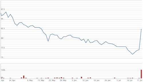 Bất chấp thị trường, cổ phiếu 2 'ông lớn' ngành bia đồng loạt tăng mạnh