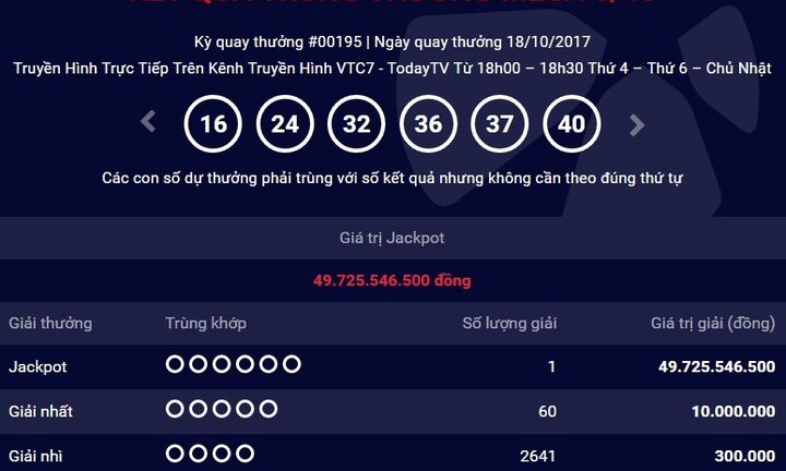 Kỳ quay Vietlott kỳ lạ: Trúng Jackpot trị giá gần 50 tỷ đồng, rất nhiều giải Nhất 10 triệu, hàng chục nghìn giải khác