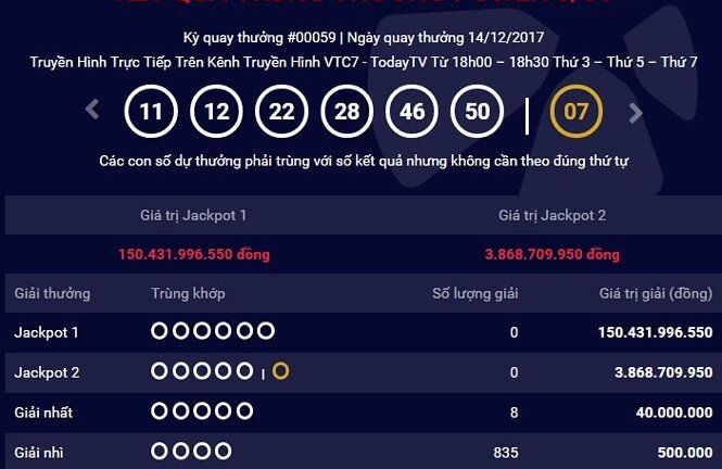 Giải Jackpot của Vietlott cao kỉ lục, vượt ngưỡng 150 tỷ đồng