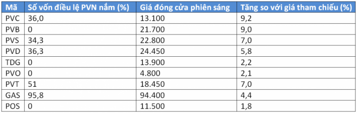Mặc kệ các lãnh đạo bị bắt, cổ phiếu nhóm dầu khí vẫn tăng mạnh